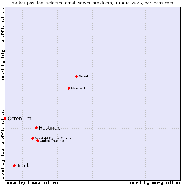 Market position of Hostinger vs. Jimdo vs. Octenium
