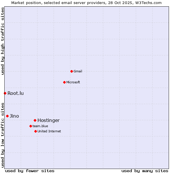 Market position of Hostinger vs. Jino vs. Root.lu