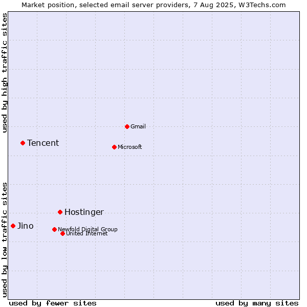 Market position of Hostinger vs. Tencent vs. Jino