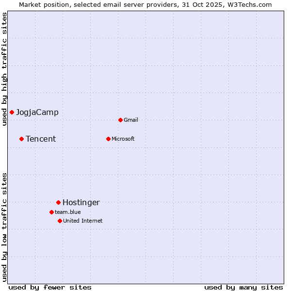 Market position of Hostinger vs. Tencent vs. JogjaCamp