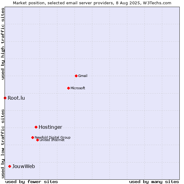Market position of Hostinger vs. JouwWeb vs. Root.lu