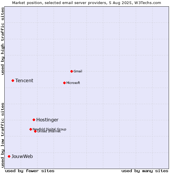 Market position of Hostinger vs. Tencent vs. JouwWeb