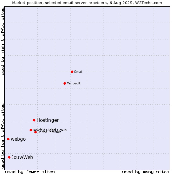 Market position of Hostinger vs. JouwWeb vs. webgo