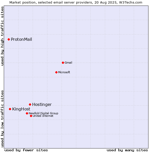 Market position of Hostinger vs. KingHost vs. ProtonMail