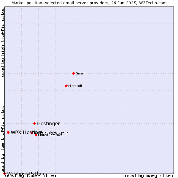 Market position of Hostinger vs. WPX Hosting vs. Webhost Python