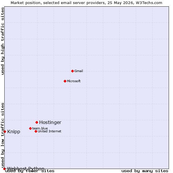 Market position of Hostinger vs. Knipp vs. Webhost Python