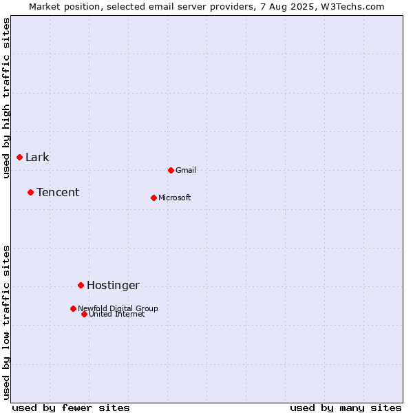Market position of Hostinger vs. Tencent vs. Lark