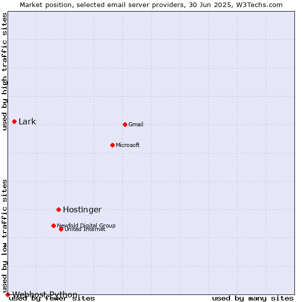 Market position of Hostinger vs. Lark vs. Webhost Python