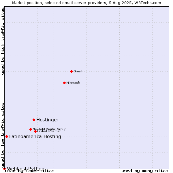 Market position of Hostinger vs. Latinoamérica Hosting vs. Webhost Python