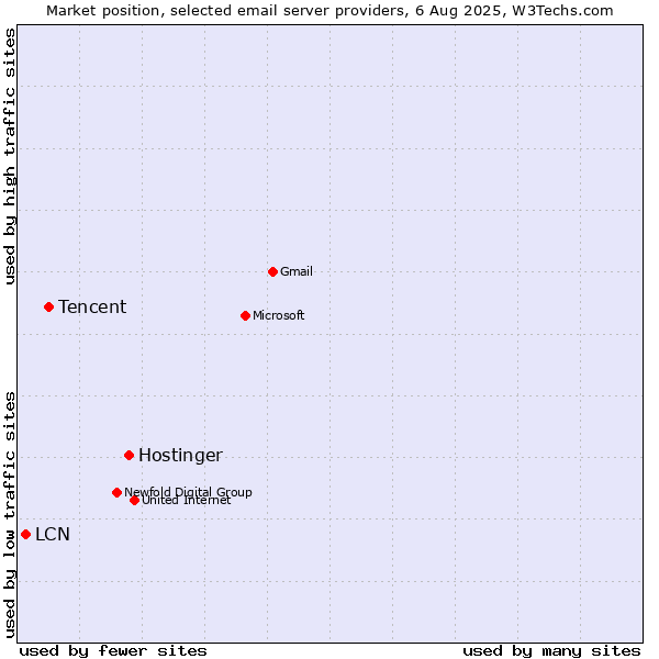Market position of Hostinger vs. Tencent vs. LCN