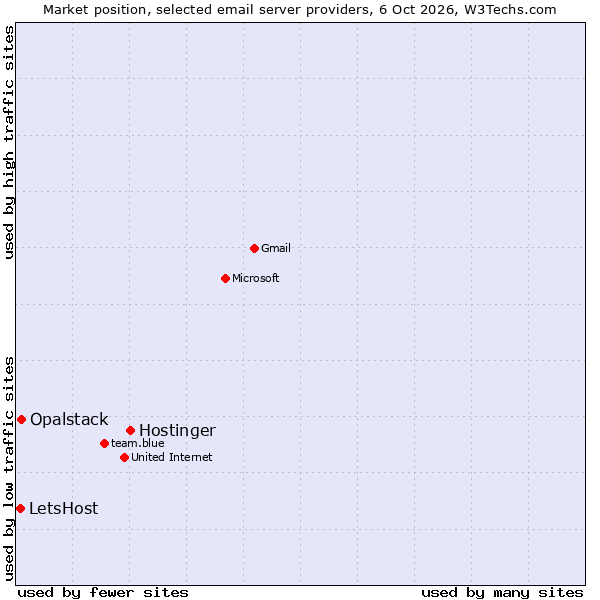 Market position of Hostinger vs. Opalstack vs. LetsHost