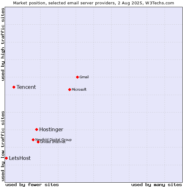 Market position of Hostinger vs. Tencent vs. LetsHost
