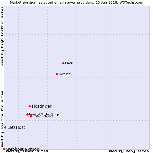 Market position of Hostinger vs. LetsHost vs. Webhost Python