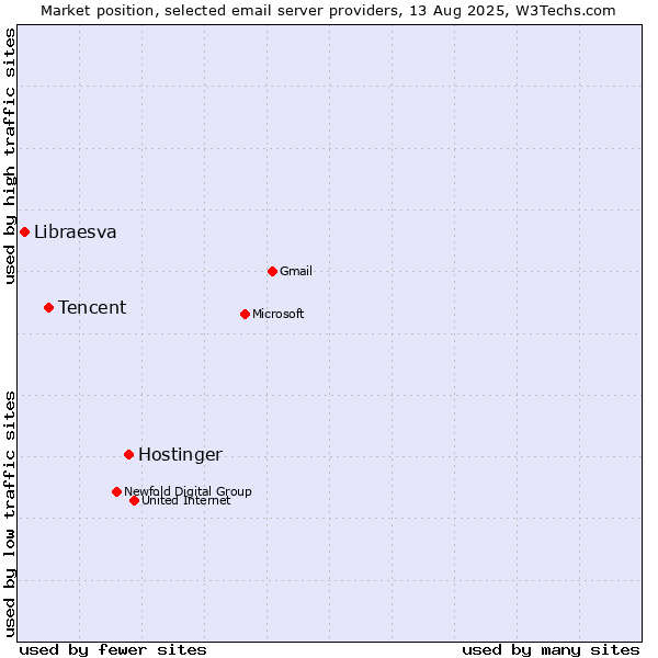 Market position of Hostinger vs. Tencent vs. Libraesva
