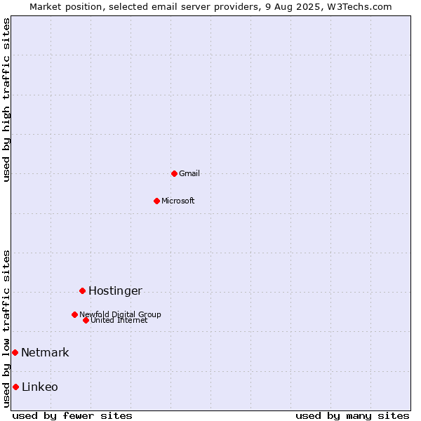 Market position of Hostinger vs. Linkeo vs. Netmark