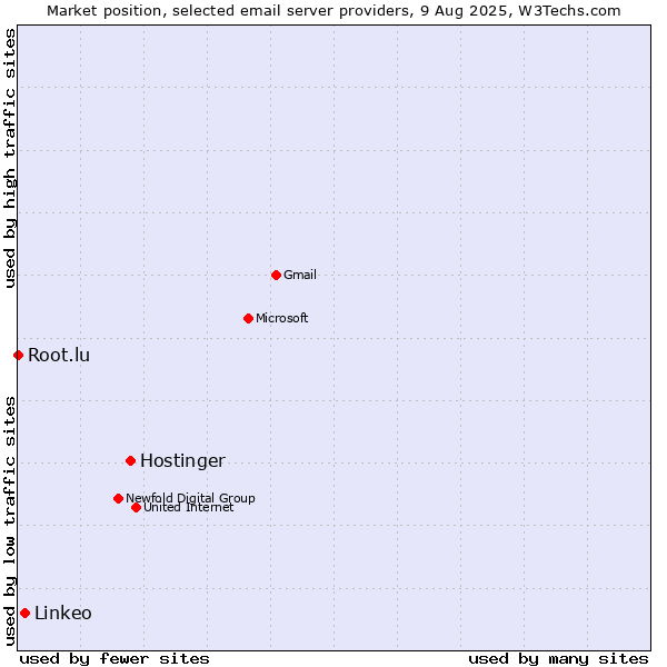 Market position of Hostinger vs. Linkeo vs. Root.lu