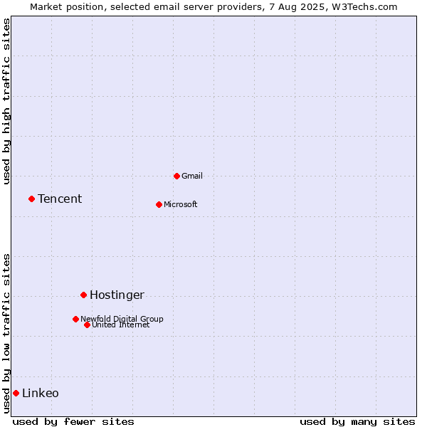 Market position of Hostinger vs. Tencent vs. Linkeo