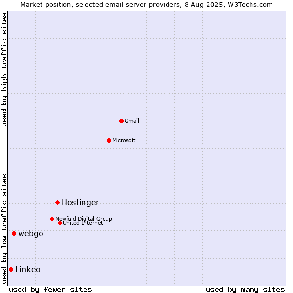 Market position of Hostinger vs. webgo vs. Linkeo
