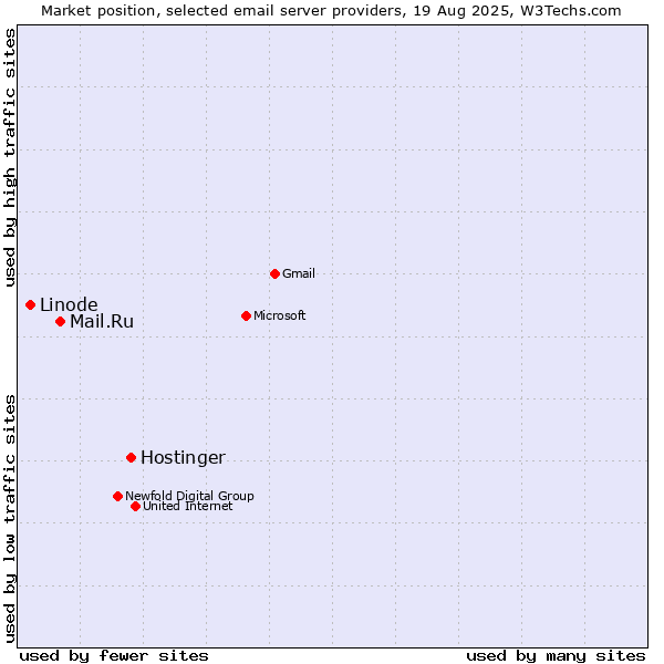 Market position of Hostinger vs. Mail.Ru vs. Linode