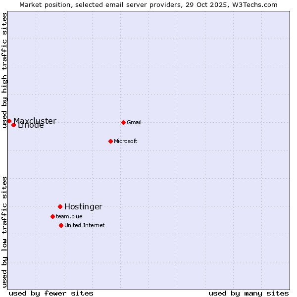 Market position of Hostinger vs. Linode vs. Maxcluster