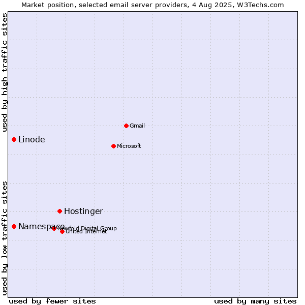 Market position of Hostinger vs. Linode vs. Namespace