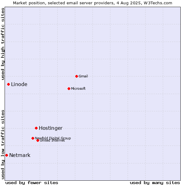 Market position of Hostinger vs. Linode vs. Netmark