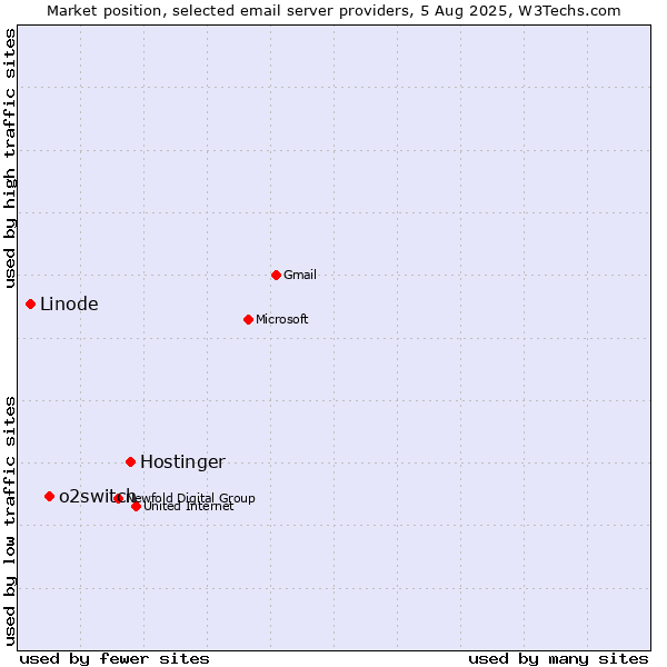 Market position of Hostinger vs. o2switch vs. Linode