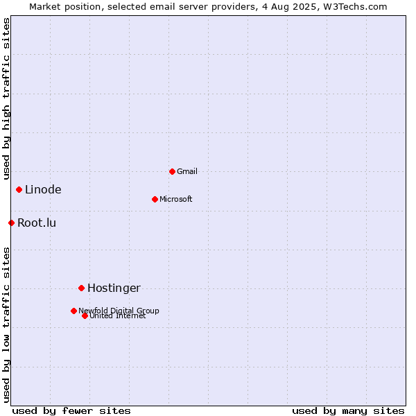 Market position of Hostinger vs. Linode vs. Root.lu