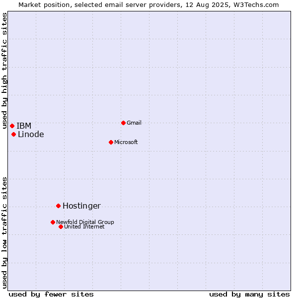 Market position of Hostinger vs. Linode vs. IBM