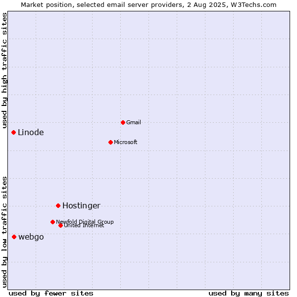 Market position of Hostinger vs. webgo vs. Linode