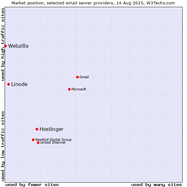 Market position of Hostinger vs. Linode vs. Webzilla