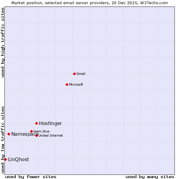 Market position of Hostinger vs. Namespace vs. LinQhost