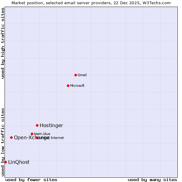 Market position of Hostinger vs. Open-Xchange vs. LinQhost