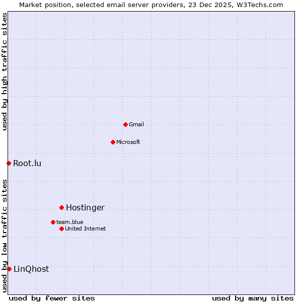 Market position of Hostinger vs. LinQhost vs. Root.lu