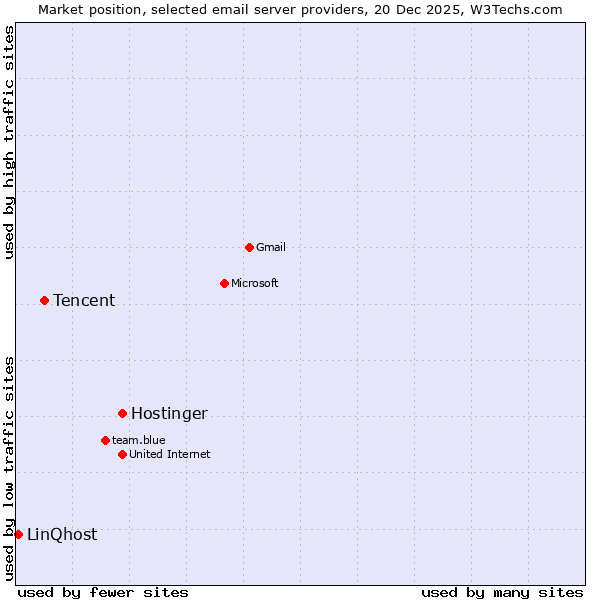Market position of Hostinger vs. Tencent vs. LinQhost