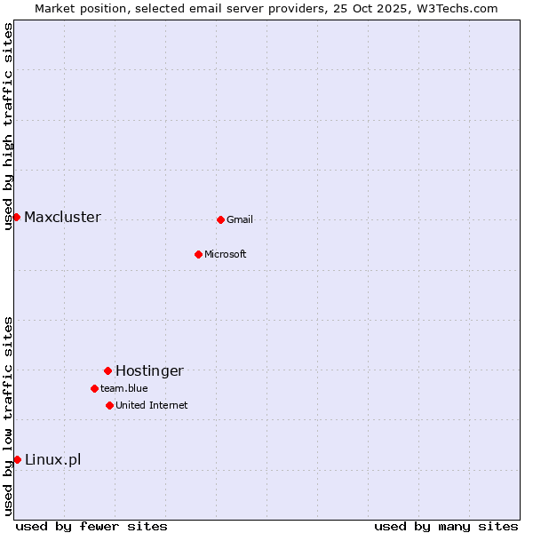 Market position of Hostinger vs. Linux.pl vs. Maxcluster