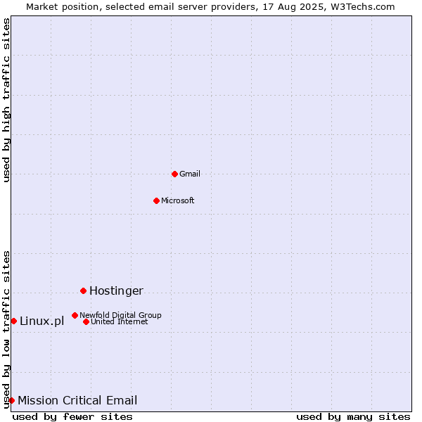 Market position of Hostinger vs. Linux.pl vs. Mission Critical Email