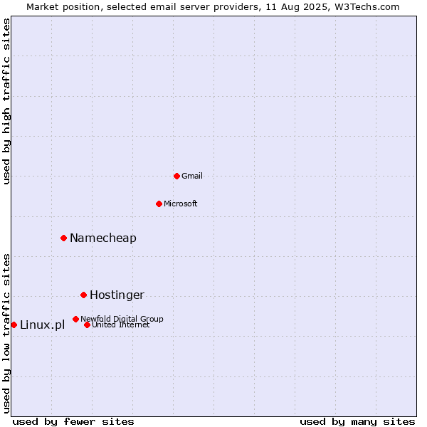 Market position of Hostinger vs. Namecheap vs. Linux.pl