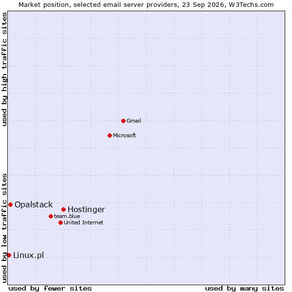 Market position of Hostinger vs. Opalstack vs. Linux.pl