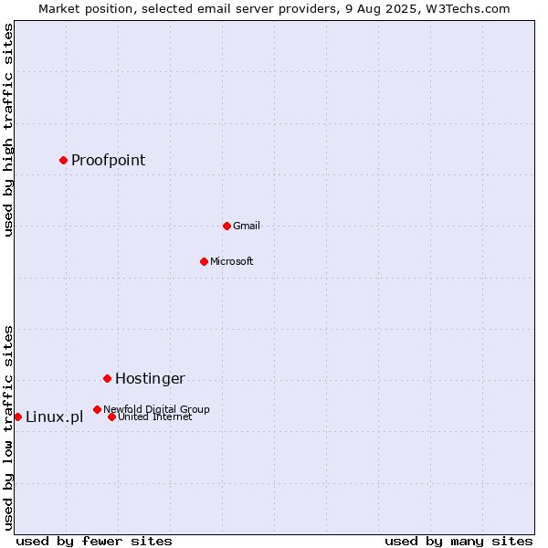 Market position of Hostinger vs. Proofpoint vs. Linux.pl