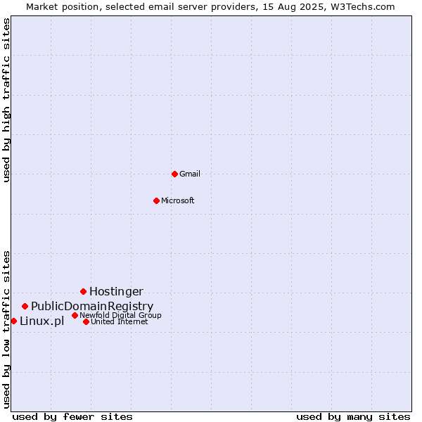 Market position of Hostinger vs. PublicDomainRegistry vs. Linux.pl