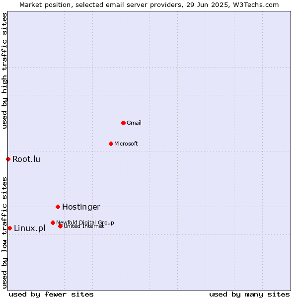 Market position of Hostinger vs. Linux.pl vs. Root.lu