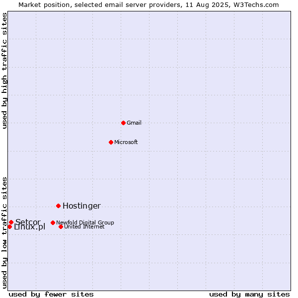 Market position of Hostinger vs. Setcor vs. Linux.pl