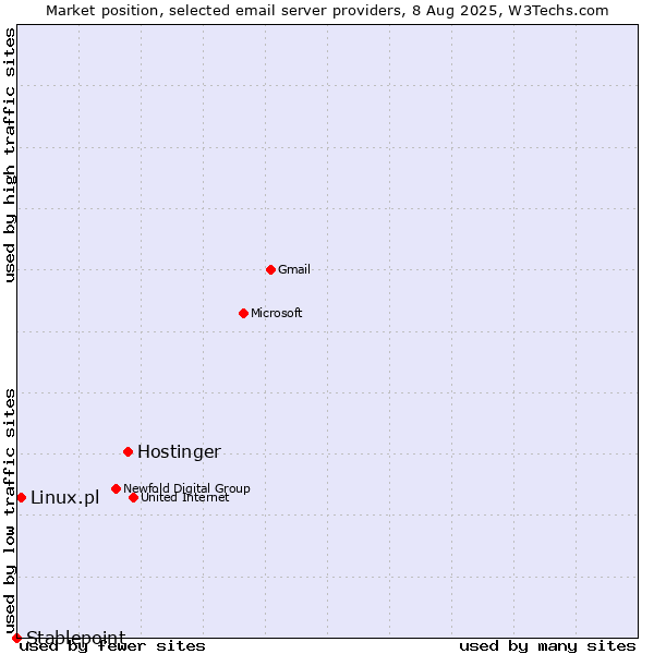 Market position of Hostinger vs. Linux.pl vs. Stablepoint