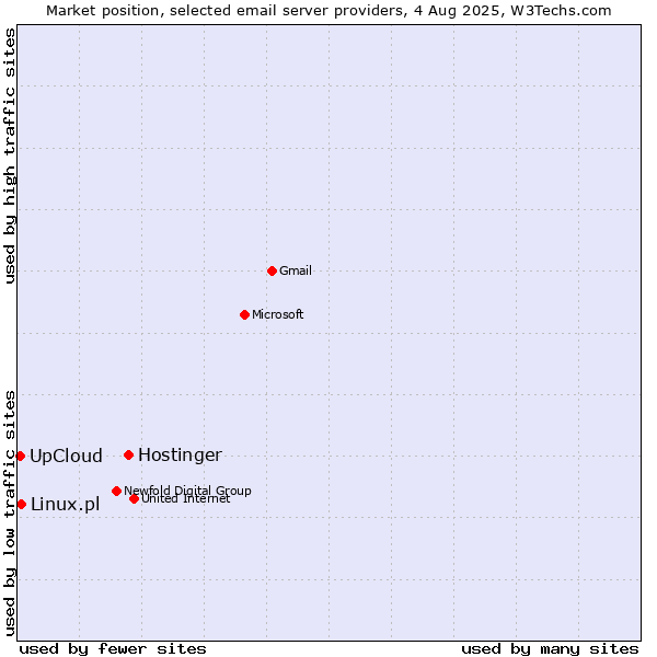 Market position of Hostinger vs. Linux.pl vs. UpCloud