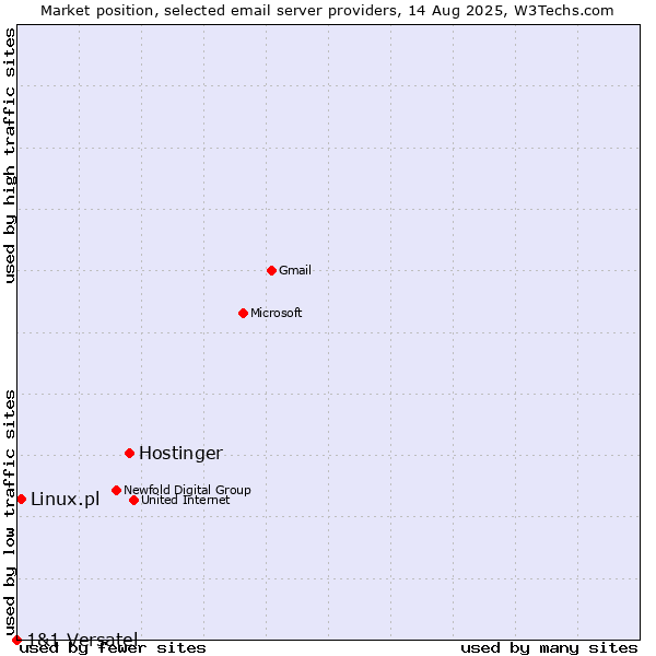 Market position of Hostinger vs. Linux.pl vs. 1&1 Versatel