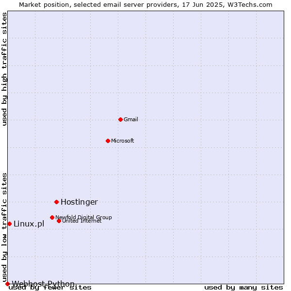 Market position of Hostinger vs. Linux.pl vs. Webhost Python
