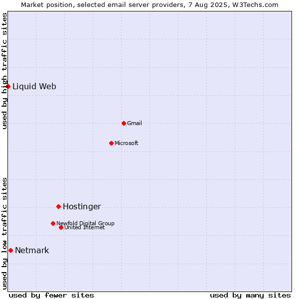 Market position of Hostinger vs. Netmark vs. Liquid Web