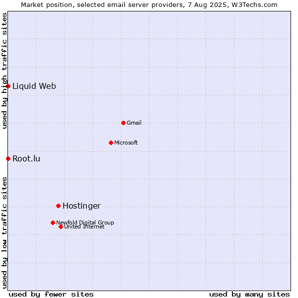 Market position of Hostinger vs. Root.lu vs. Liquid Web