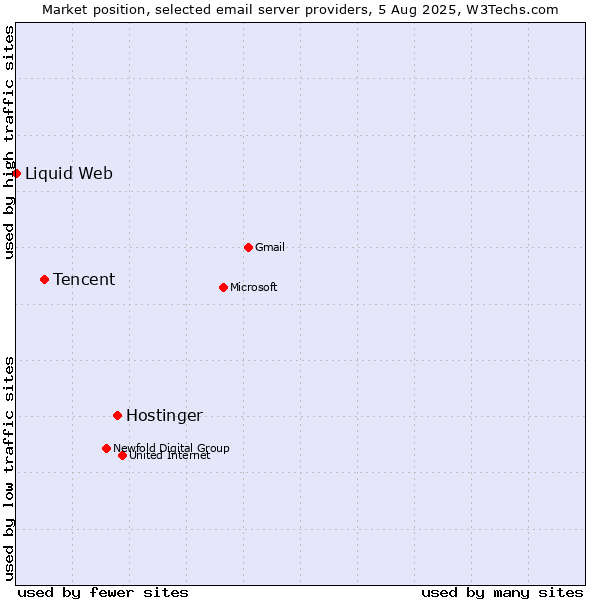 Market position of Hostinger vs. Tencent vs. Liquid Web